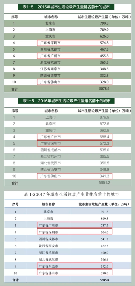 垃圾分類處理迫在眉睫，引進(jìn)三盛有機(jī)垃圾處理器是關(guān)鍵