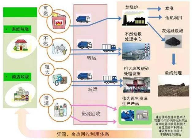 日本垃圾處理領先世界的真正“秘訣”!